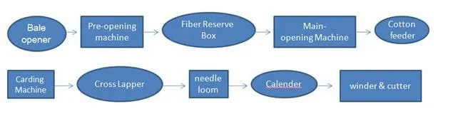 High Capacity Nonwoven Staple Fiber Single Cylinder Double Doffer Carding Machine for Making Nonwovens